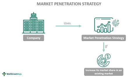 Increase Market Penetration