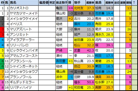 【京都牝馬ステークスg32021】過去成績傾向偏差値データ 馬券生活競馬で生きていく