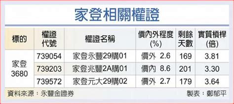 家登 Q1營收拚同期高 證券 工商時報