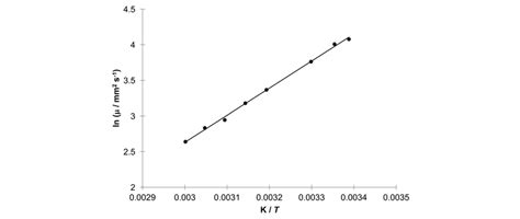 Temperature Dependence Of Ricinus Biodiesel Kinematic Viscosity