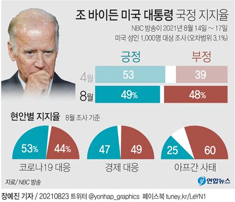 코로나에 아프간까지내우외환 바이든 지지율 곤두박질 연합뉴스