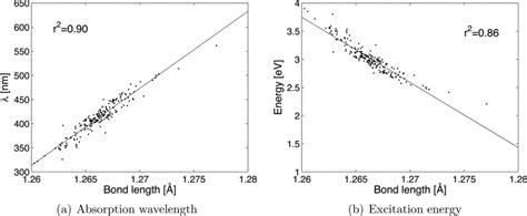 The Relationship Between The Nitrogen Nitrogen Bond Length And