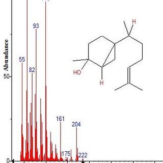 Structure of Isophorone with 5.450 (RT) present in Artemisia annua. | Download Scientific Diagram