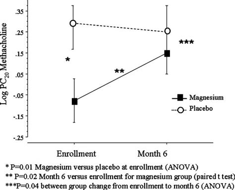 Asthma Quality Of Life Questionnaire AQLQ Score Differcnces Between