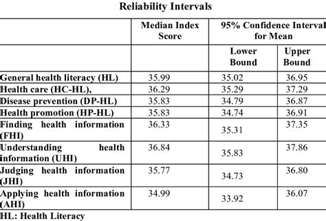 Average Values Of General Health Literacy Index And Sub Literacy Index