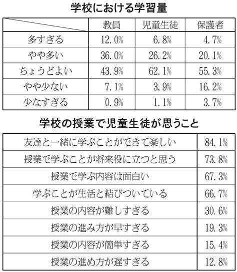 文科省 義務教育に関する意識調査 基礎・基本知識・技能 身に付けたい7割超 個性や特性に応じた指導望む声 北海道通信社 Dotsu Net