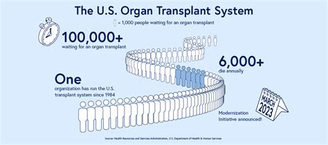 Reforming Unos To Improve Organ Allocation Penn Ldi