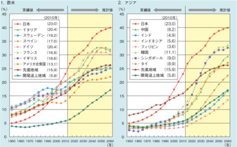 主要国の平均寿命と高齢化の推移世界的に高齢化が進む中高齢になっても働けますか 最高のゴールを目指して