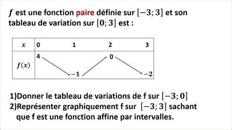 Tableau De Variation D Une Fonction Paire TRONC COMMUN SCIENTIFIQUE