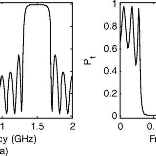 Reflected And Transmitted Powers Of The Seven Frequency Dispersive Dng