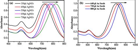 A B Uvvis Spectra Of Aunrs With Different Amounts Of Agno And Au