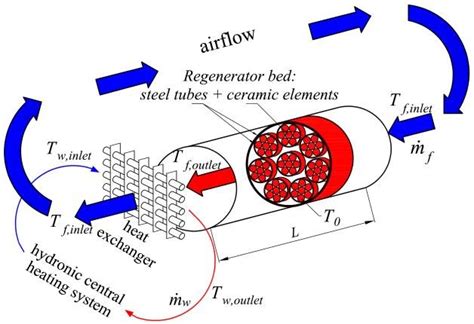 The Central Heating System With Fixed Matrix Regenerator Working As A