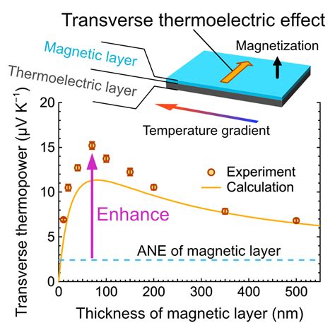 Exceptionally Large Transverse Thermoelectric Effect Produced By