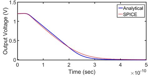 Figure From Analytical Modeling Of Deterministic Jitter In Cmos