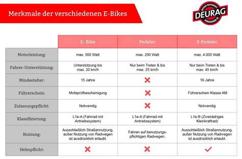 Genossenschaft Blass Voraussicht E Bike Unterschiede Schleifmittel