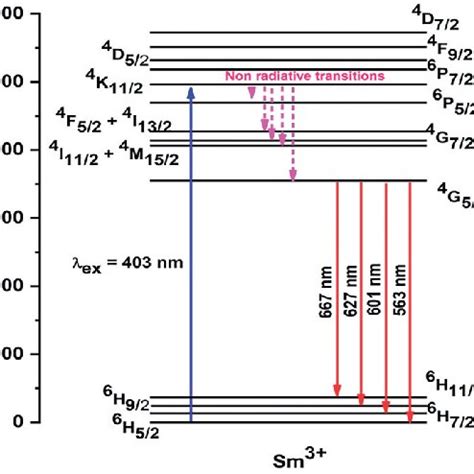 Schematic Energy Level Diagram Consisting Of Various Excitation And