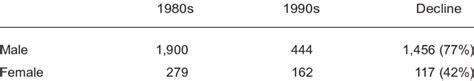 Decline In The Number Of Victims From The 1980s To The 1990s By Sex Download Scientific Diagram