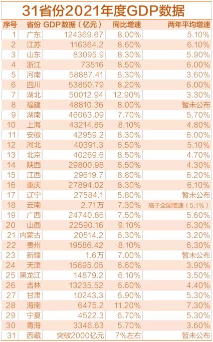 全国各省gdp排名2022最新排行榜一览表 安徽江苏四川三省增长乏力福建异军突起 财富密码 小毛驴