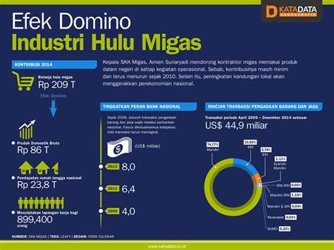 Efek Domino Industri Hulu Migas Infografik Id