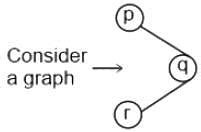 Which Of The Properties Hold For The Adjacency Matrix A Of A Simple