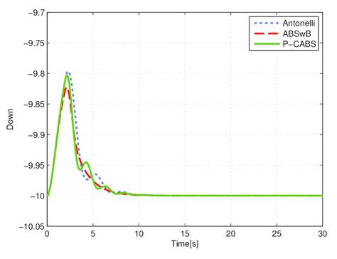 close     position  station keeping  initiated