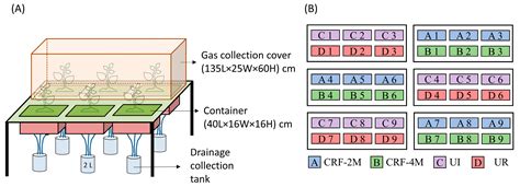 Agriculture Free Full Text Evaluating How Enhanced Efficiency Nitrogen Fertilizers Improve