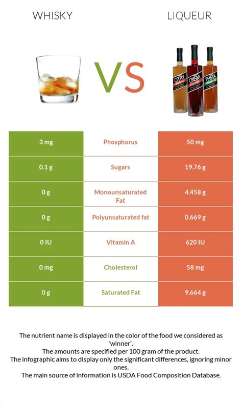 Whisky Vs Liqueur In Depth Nutrition Comparison