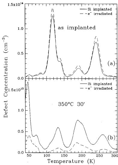 Dlts Spectra Measured On P Type Epitaxial Si Implanted With Mev Si