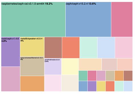 Kibana Visualization