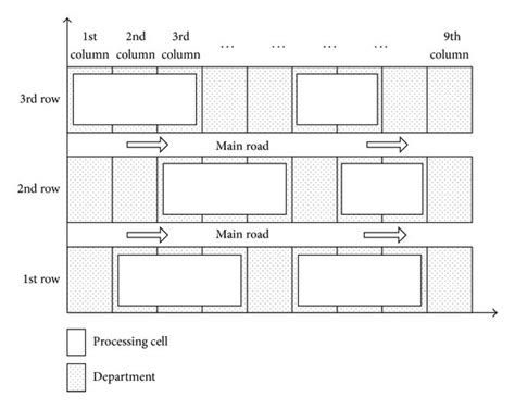 An example of a facility layout configuration with 3 rows, 27... | Download Scientific Diagram