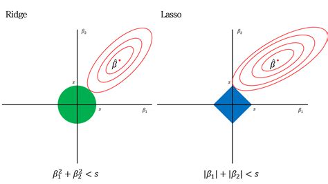 Regularization Ridge L2 Lasso L1 And Elastic Net Regression