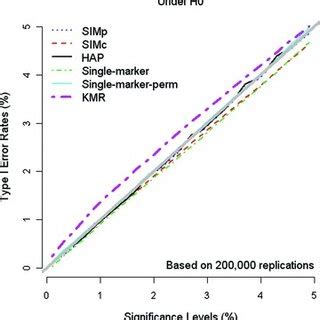 Type I Error Rates The X Axis Is Nominal Significance Level And The