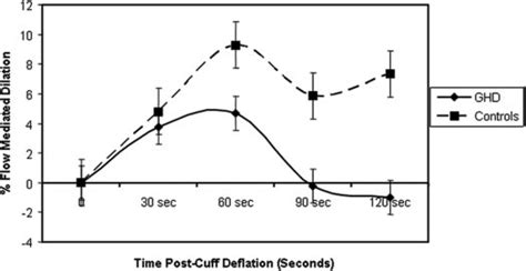 Evaluation Of Flow Mediated Vasodilation Adults With Ghd Exhibit