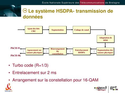 Ppt Transmission De Données à Haut Débit Pour La Liaison Descendante