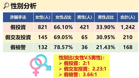 去年q4詐騙財損372億元 1 677件單件財損逾500萬元 要聞 工商時報