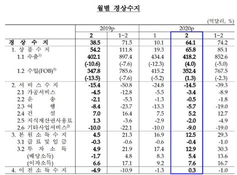 코로나19 불구 반도체 수출 증가에 2월 경상수지 10개월 연속 흑자 Zdnet Korea