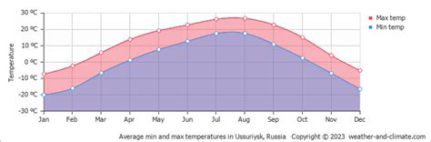 Ussuriysk Weather & Climate | Year-Round Guide with Graphs