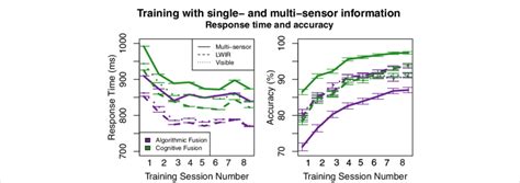 Group Level Means Of Correct Rts And Accuracy Across Days Of Training