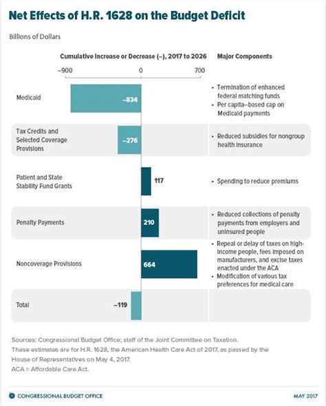 Congressional Budget Office Releases Estimates On Trumpcare Here’s What You Need To Know The