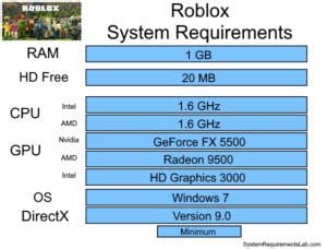 De Combien De Ram Avez Vous Besoin Pour Roblox Adcod