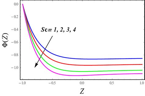 Concentration Profile For Different Values Of Schmidt Number Download