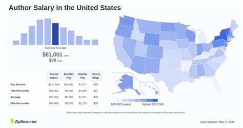 Author Salary: Hourly Rate January 2025 United States