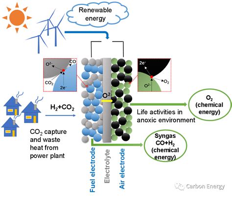 Carbon Energy：利用大尺寸固体电解质对二氧化碳进行脉冲电解以实现间歇式可再生能源存储 燃料电池技术团队 Sofc