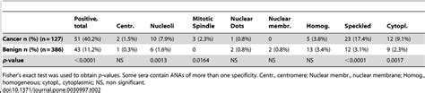 The Frequency Of Different Antinuclear Antibodies Ana Patterns In