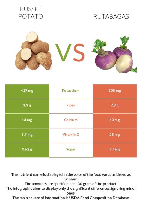 Russet Potato Vs Rutabagas — In Depth Nutrition Comparison