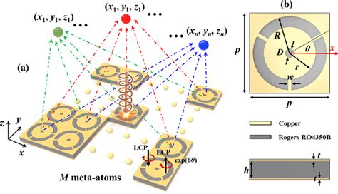 A Schematic Of 3 Fold Meta Atom Array For Three Focus Meta Hologram