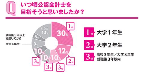 公認会計士試験に、受験資格は必要？いつ始める？ 公認会計士｜資格の学校tac タック