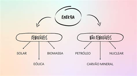 Mapa Mental De Fontes De Energia Renováveis E Não Renováveis FDPLEARN