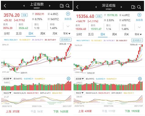 权重股挺大盘续涨：成交连续四日超万亿，3282只个股下跌牛市点线面澎湃新闻 The Paper