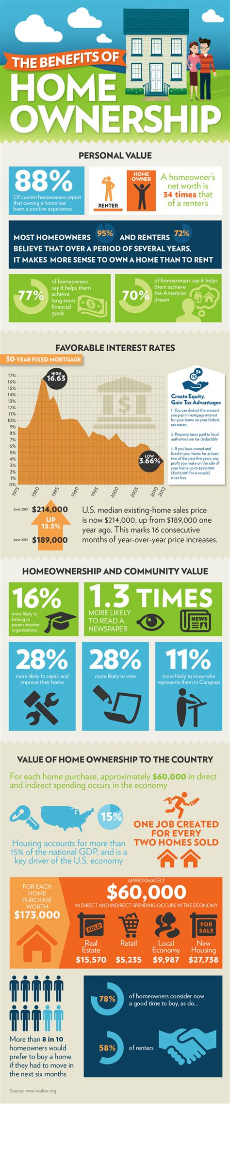 The Benefits Of Home Ownership Infographic